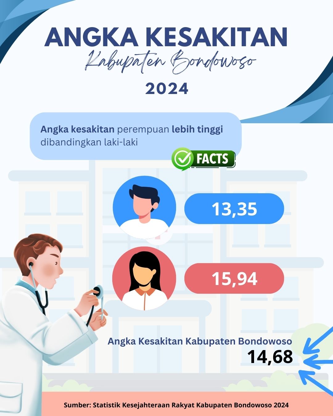 Angka Kesakitan Kabupaten Bondowoso, 2024