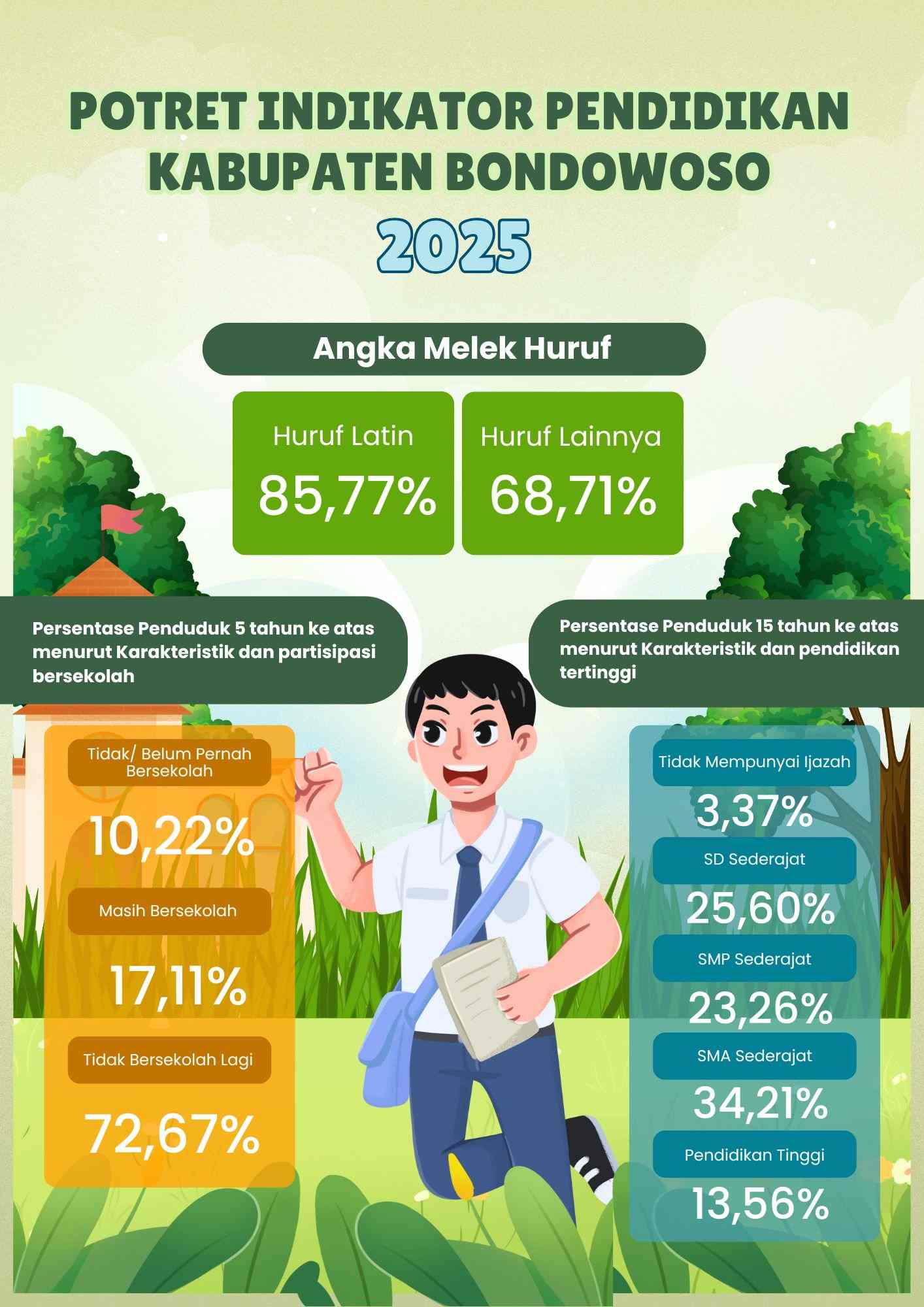 Potret Indikator Pendidikan Bondowoso 2025